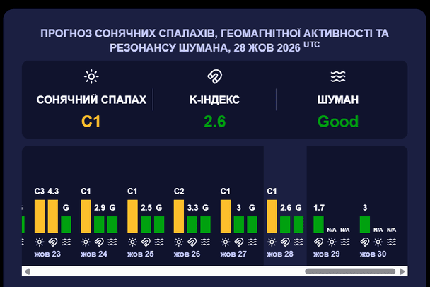 Магнітна буря 29 жовтня. Фото: Мeteoagent.