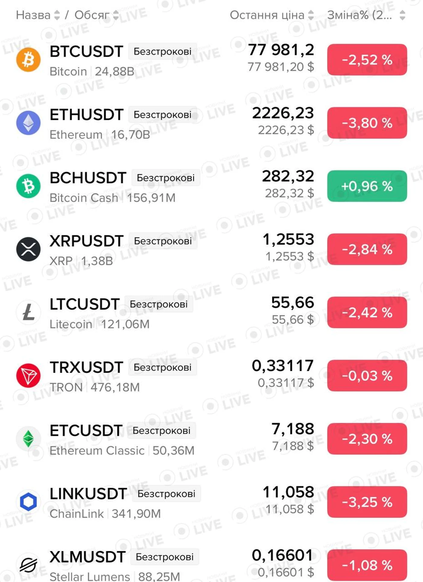 Мільярди доларів під загрозою: Binance повідомив про кібератаку