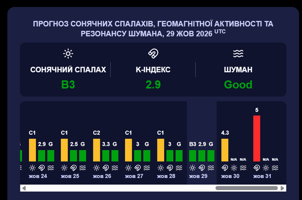 Магнітна буря 30 жовтня.